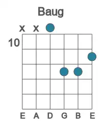 Guitar voicing #2 of the B aug chord